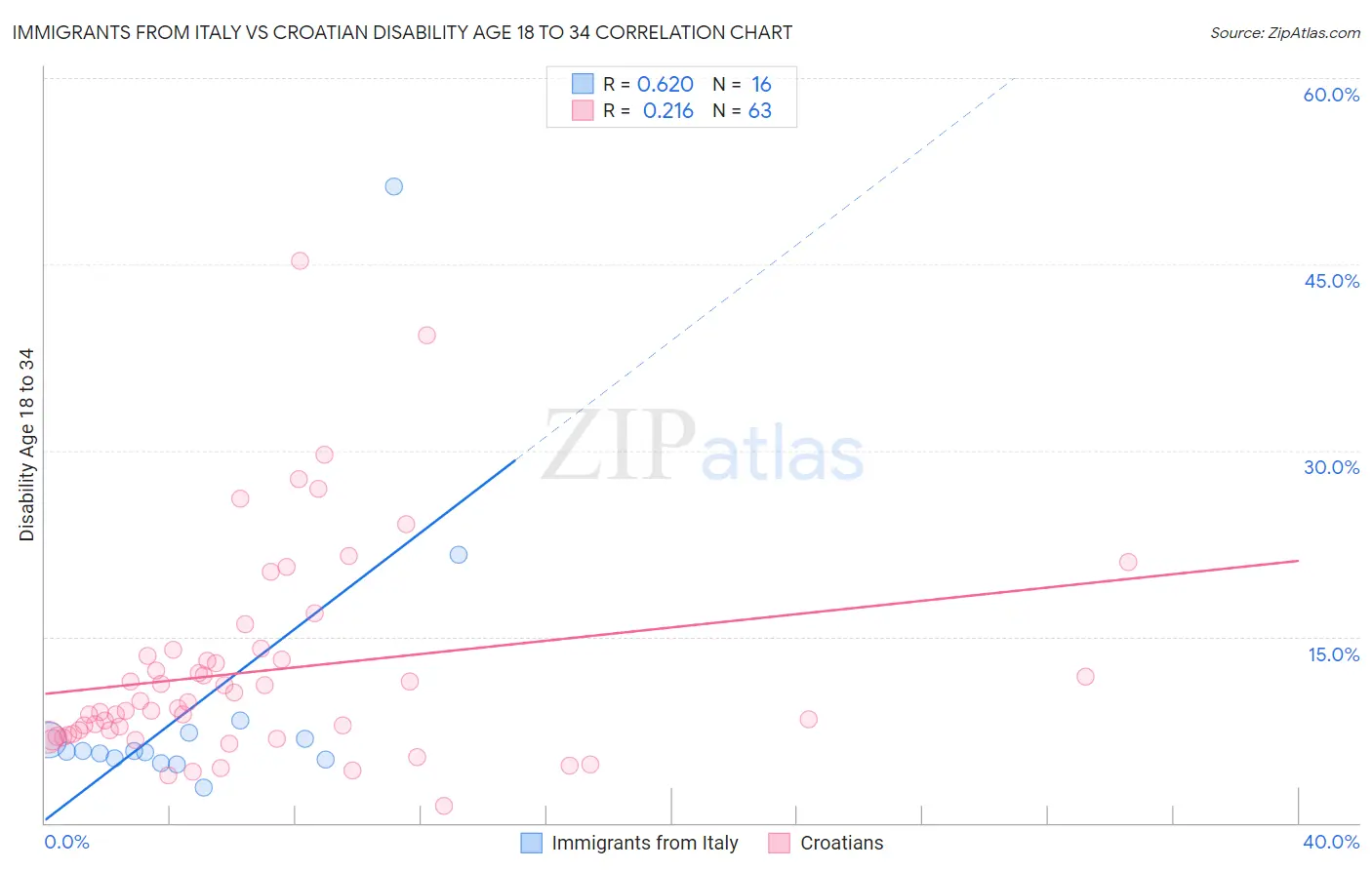 Immigrants from Italy vs Croatian Disability Age 18 to 34