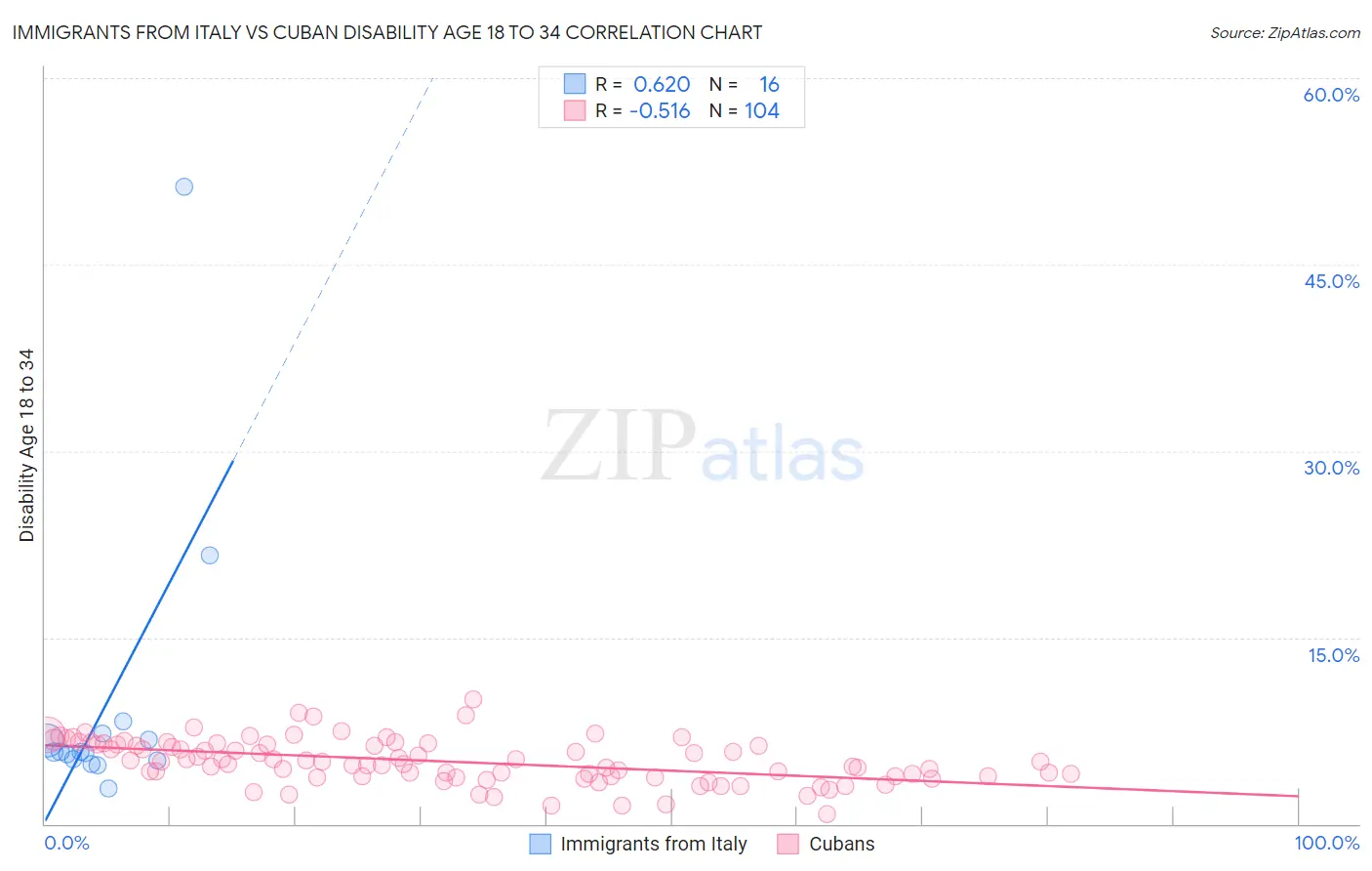 Immigrants from Italy vs Cuban Disability Age 18 to 34