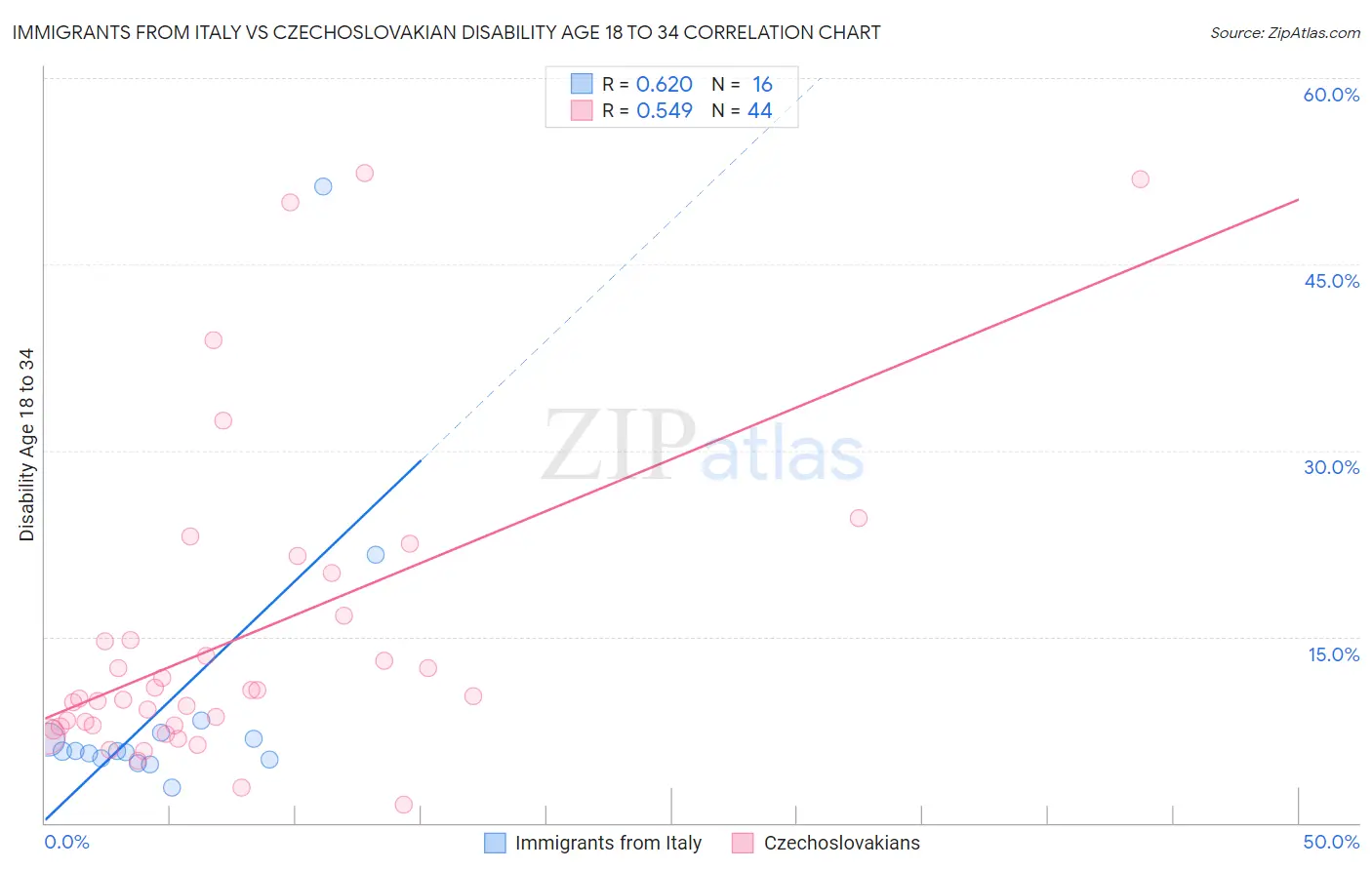 Immigrants from Italy vs Czechoslovakian Disability Age 18 to 34