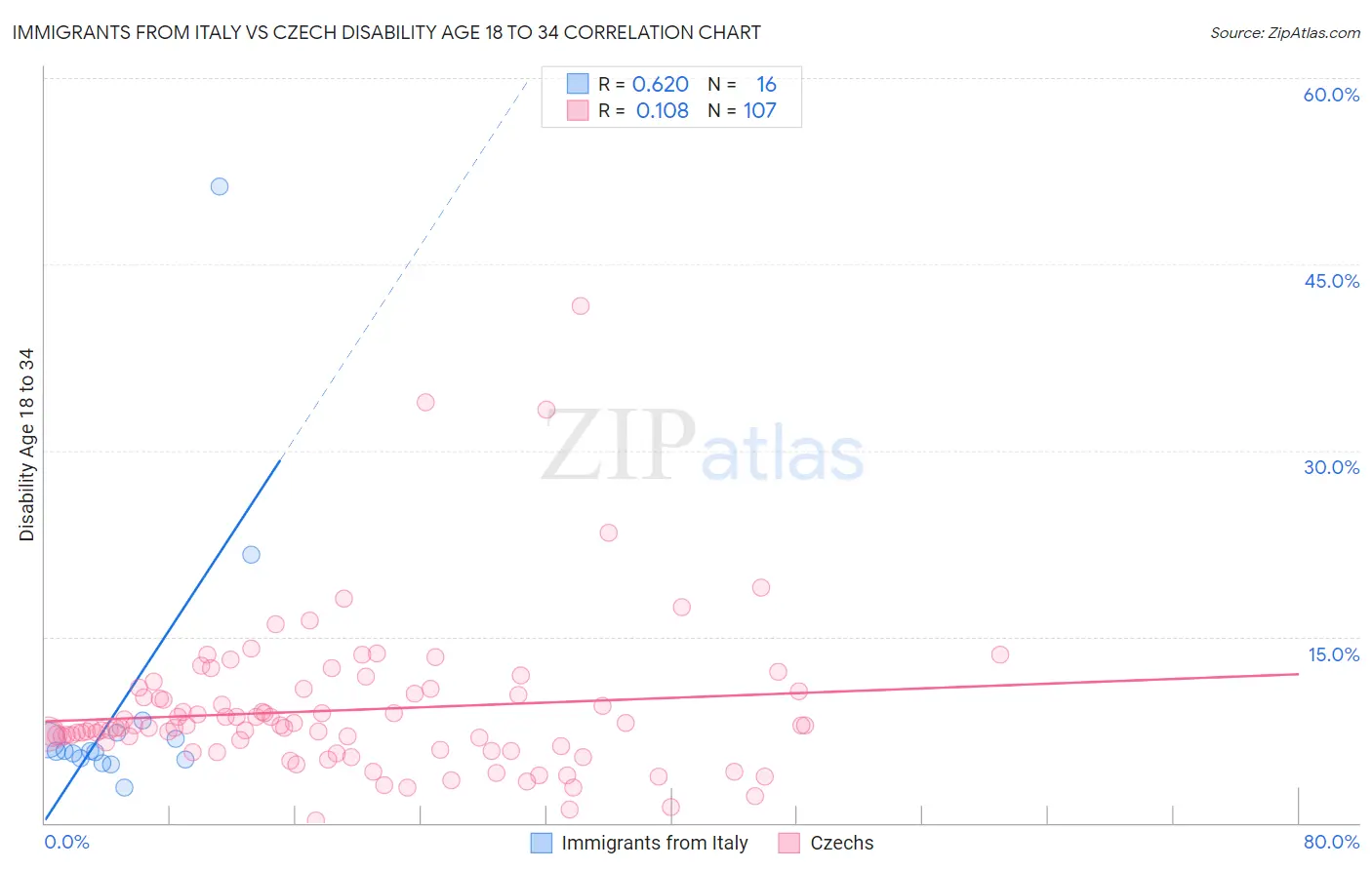 Immigrants from Italy vs Czech Disability Age 18 to 34