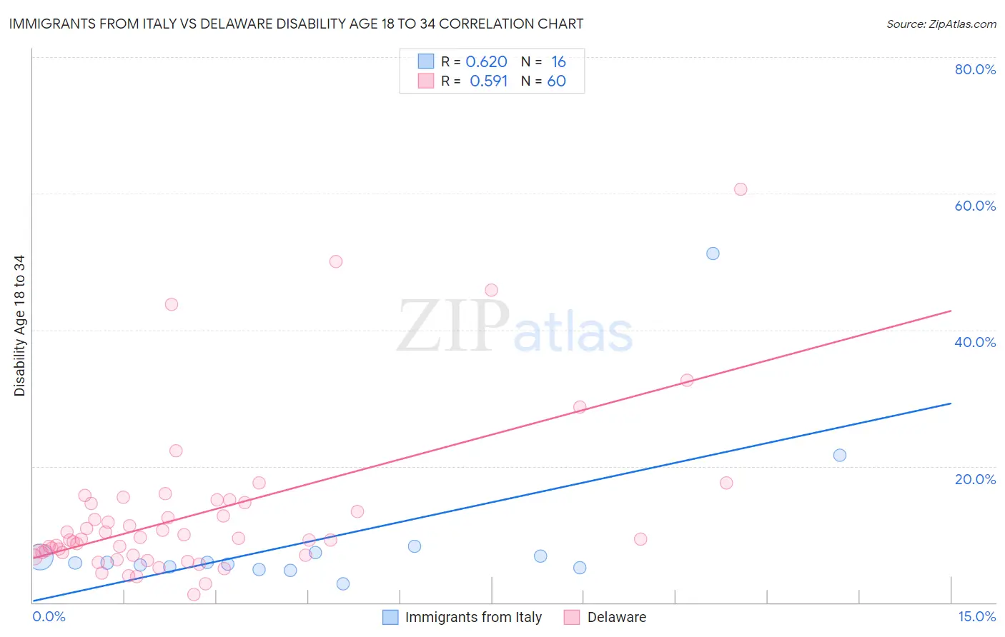 Immigrants from Italy vs Delaware Disability Age 18 to 34