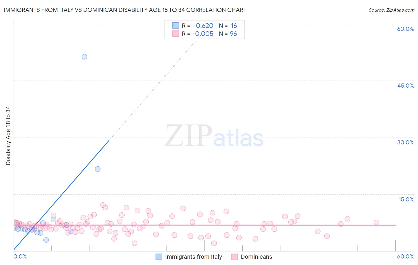 Immigrants from Italy vs Dominican Disability Age 18 to 34