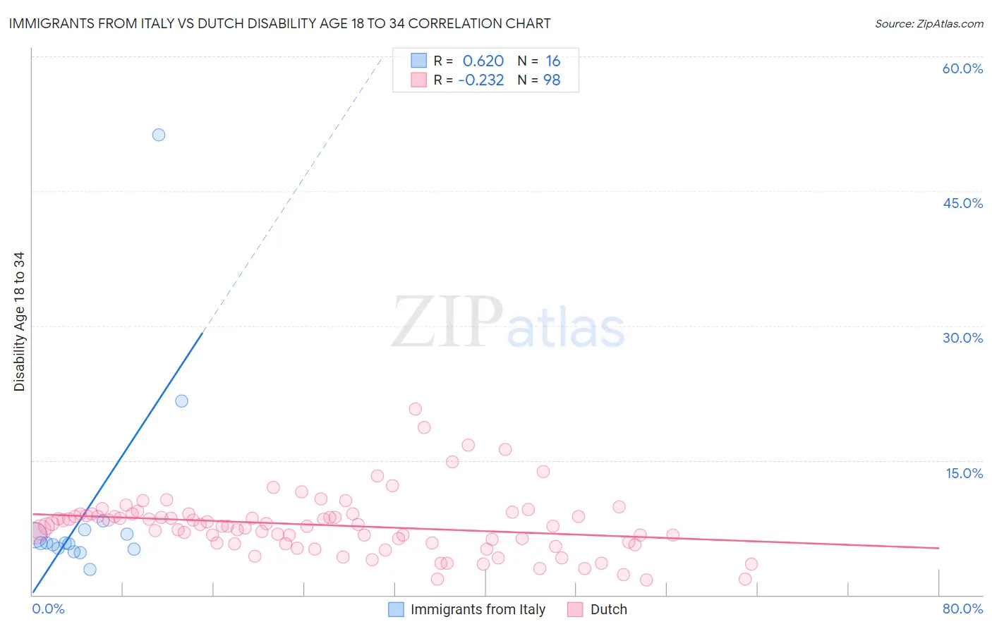 Immigrants from Italy vs Dutch Disability Age 18 to 34