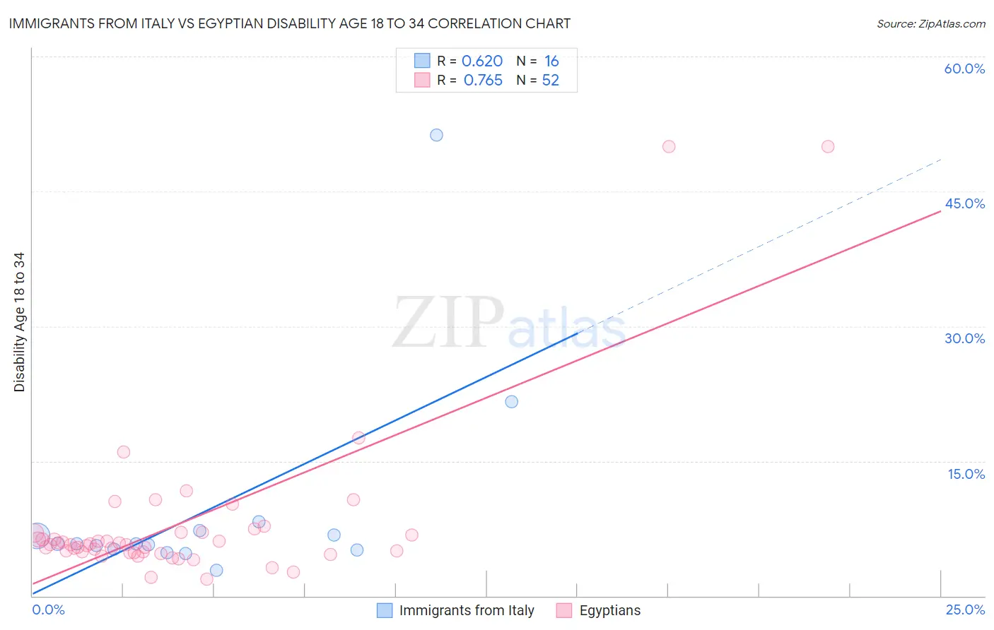 Immigrants from Italy vs Egyptian Disability Age 18 to 34