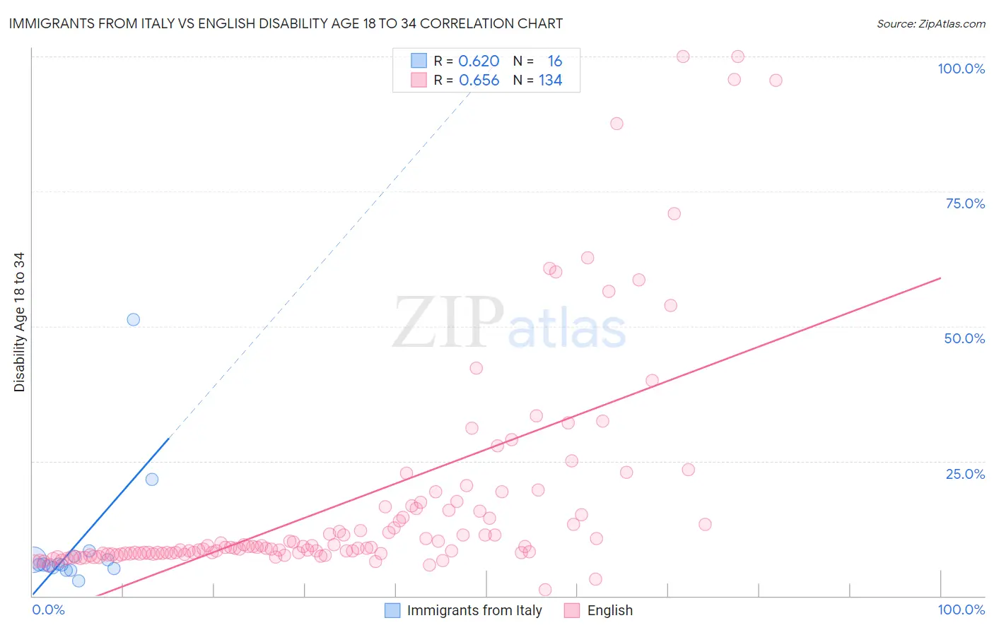 Immigrants from Italy vs English Disability Age 18 to 34