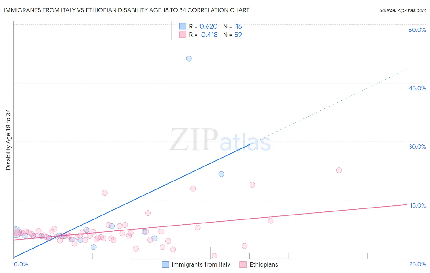 Immigrants from Italy vs Ethiopian Disability Age 18 to 34