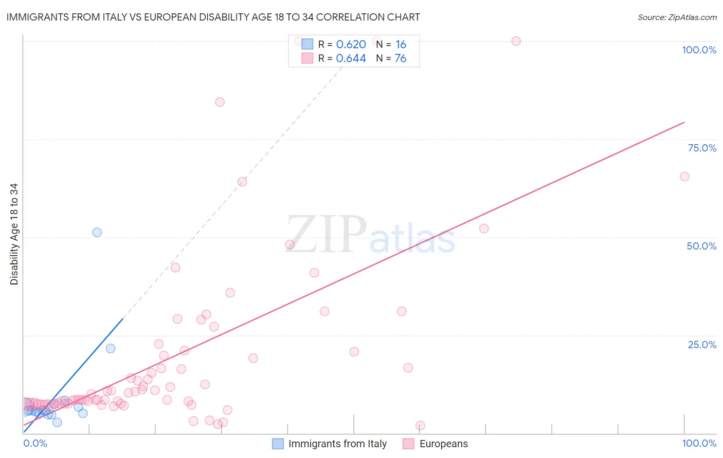 Immigrants from Italy vs European Disability Age 18 to 34