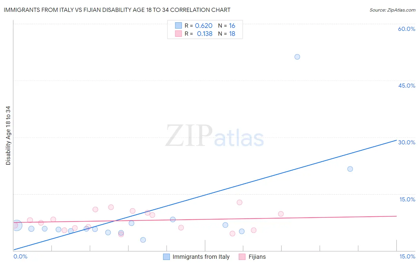 Immigrants from Italy vs Fijian Disability Age 18 to 34
