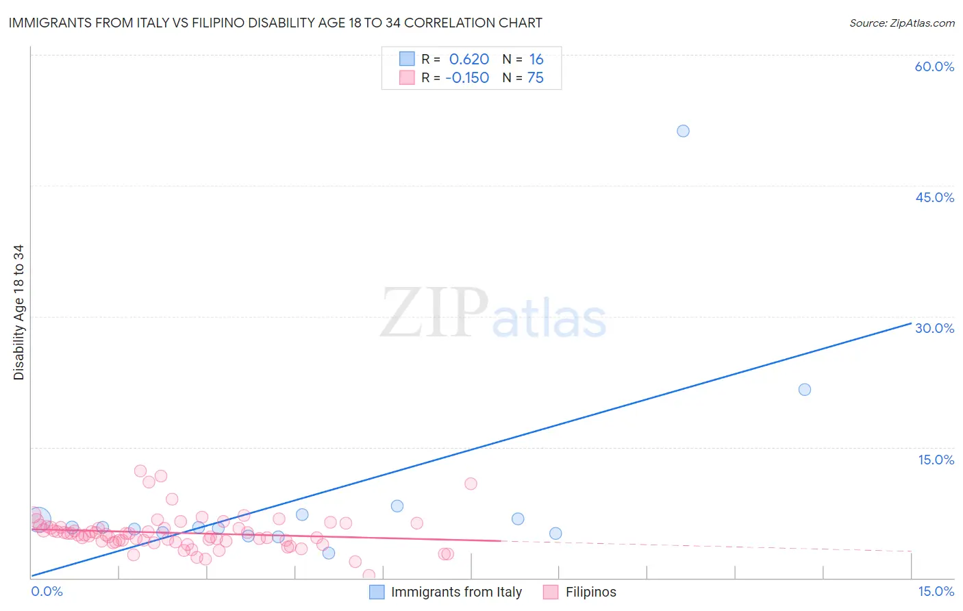 Immigrants from Italy vs Filipino Disability Age 18 to 34