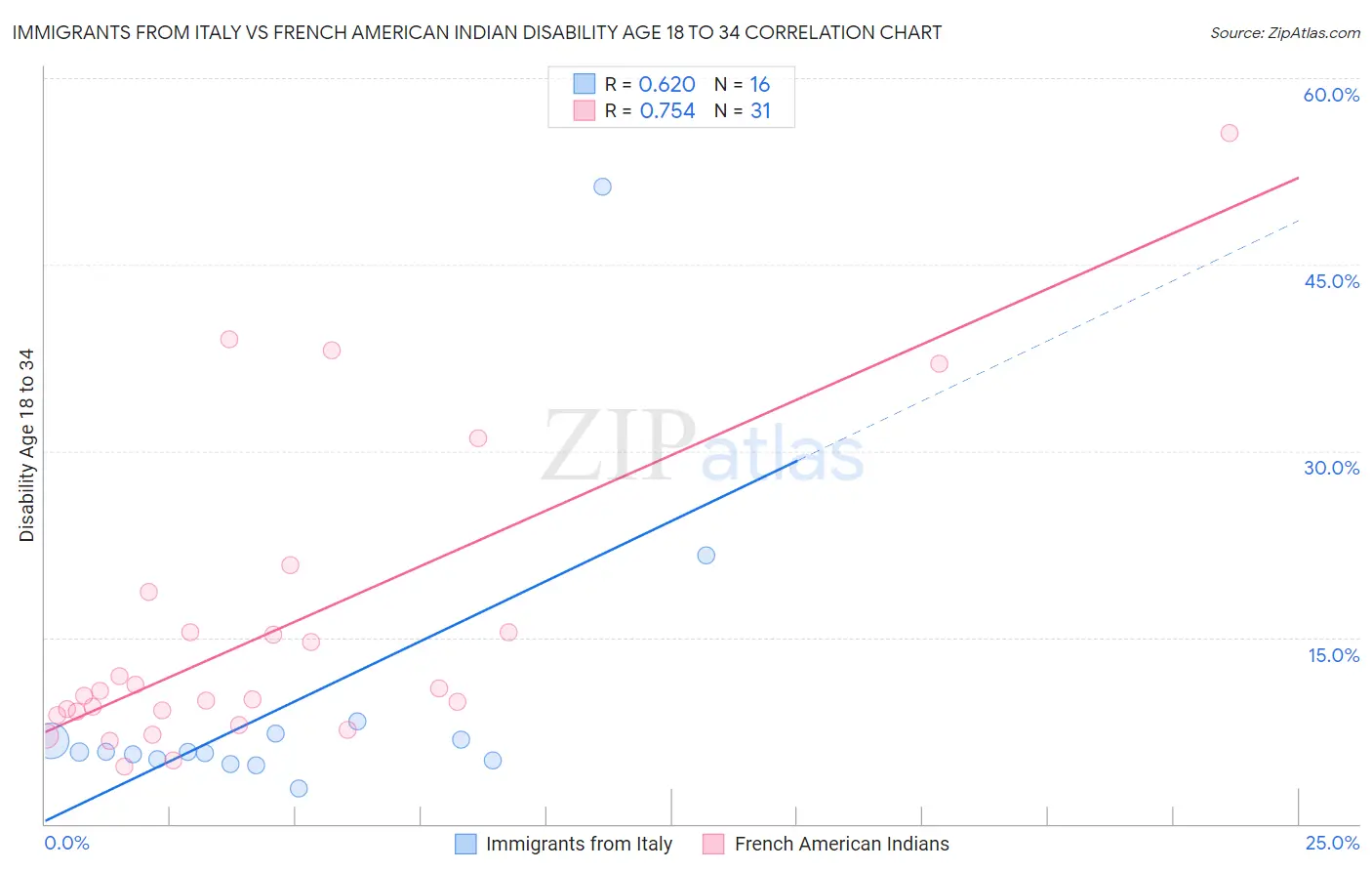 Immigrants from Italy vs French American Indian Disability Age 18 to 34
