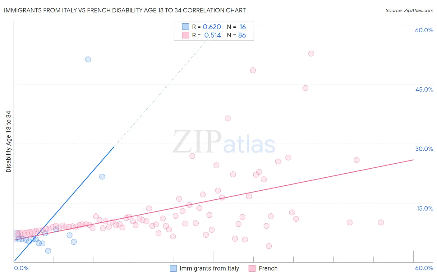 Immigrants from Italy vs French Disability Age 18 to 34