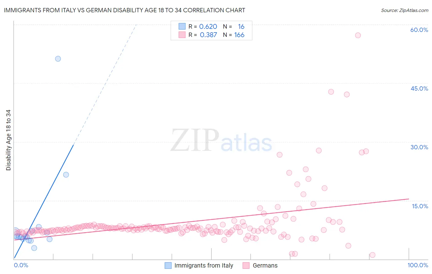 Immigrants from Italy vs German Disability Age 18 to 34