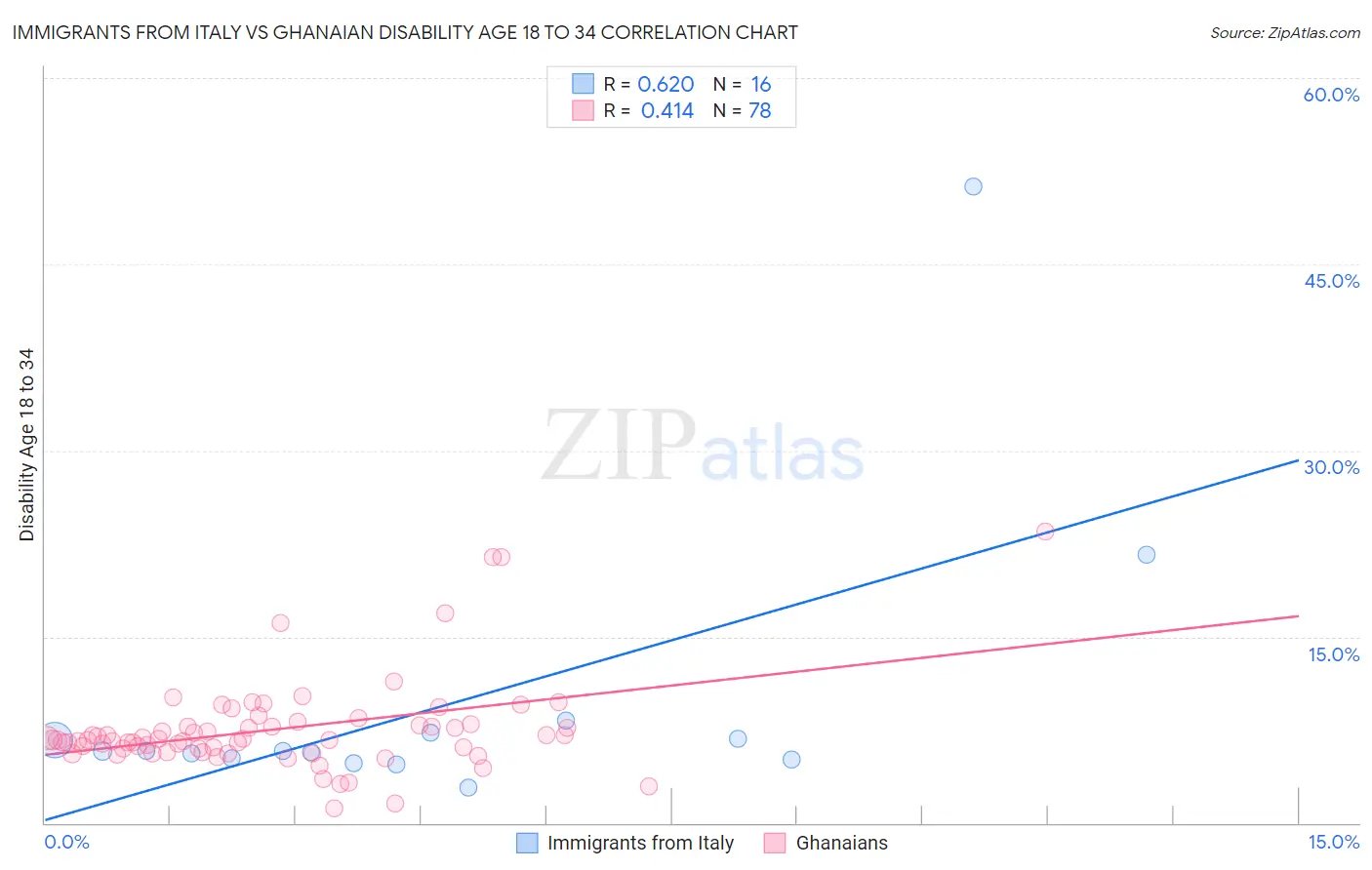 Immigrants from Italy vs Ghanaian Disability Age 18 to 34