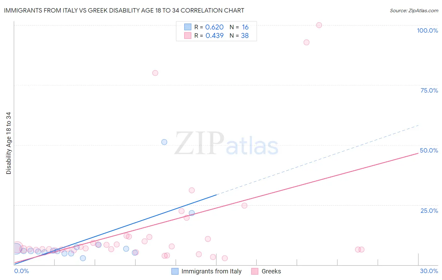 Immigrants from Italy vs Greek Disability Age 18 to 34