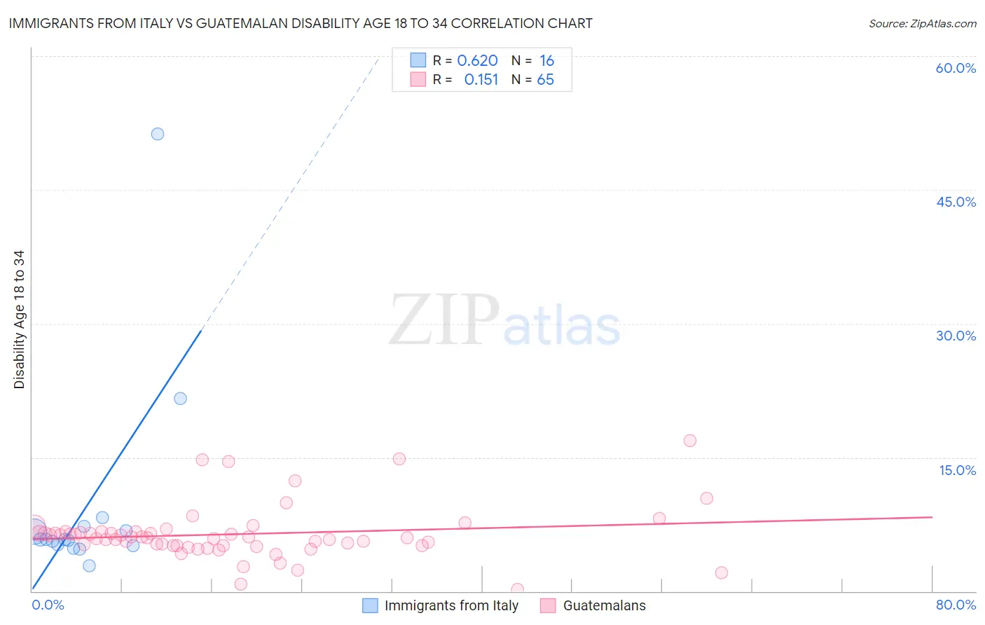 Immigrants from Italy vs Guatemalan Disability Age 18 to 34