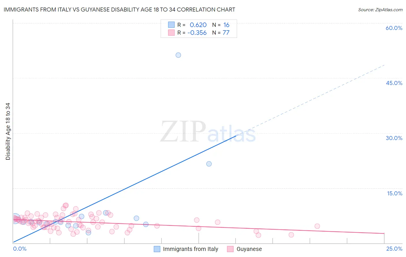 Immigrants from Italy vs Guyanese Disability Age 18 to 34