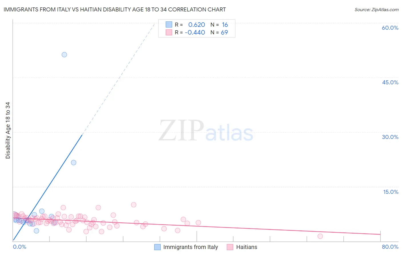 Immigrants from Italy vs Haitian Disability Age 18 to 34
