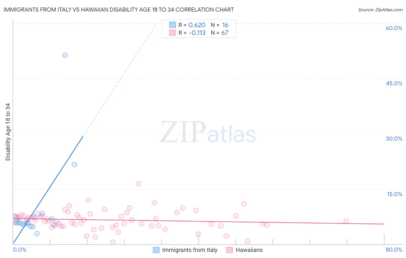 Immigrants from Italy vs Hawaiian Disability Age 18 to 34