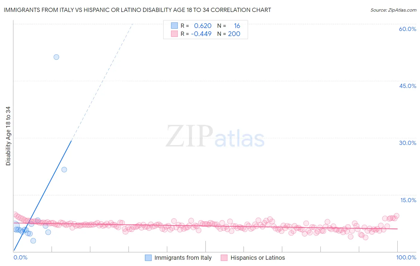 Immigrants from Italy vs Hispanic or Latino Disability Age 18 to 34