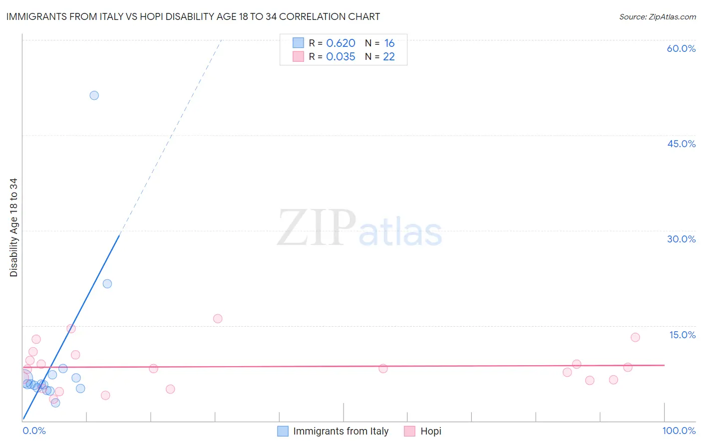 Immigrants from Italy vs Hopi Disability Age 18 to 34