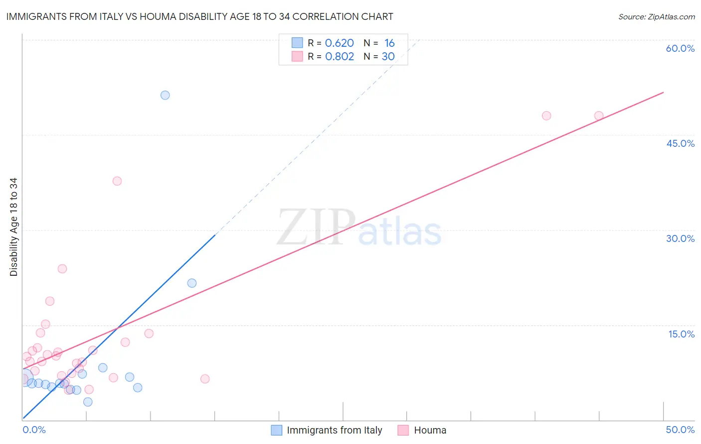 Immigrants from Italy vs Houma Disability Age 18 to 34