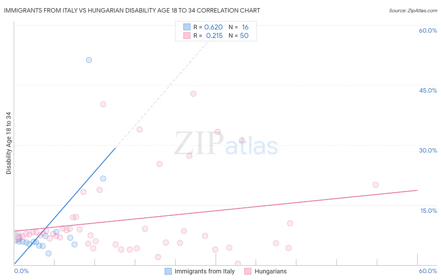 Immigrants from Italy vs Hungarian Disability Age 18 to 34