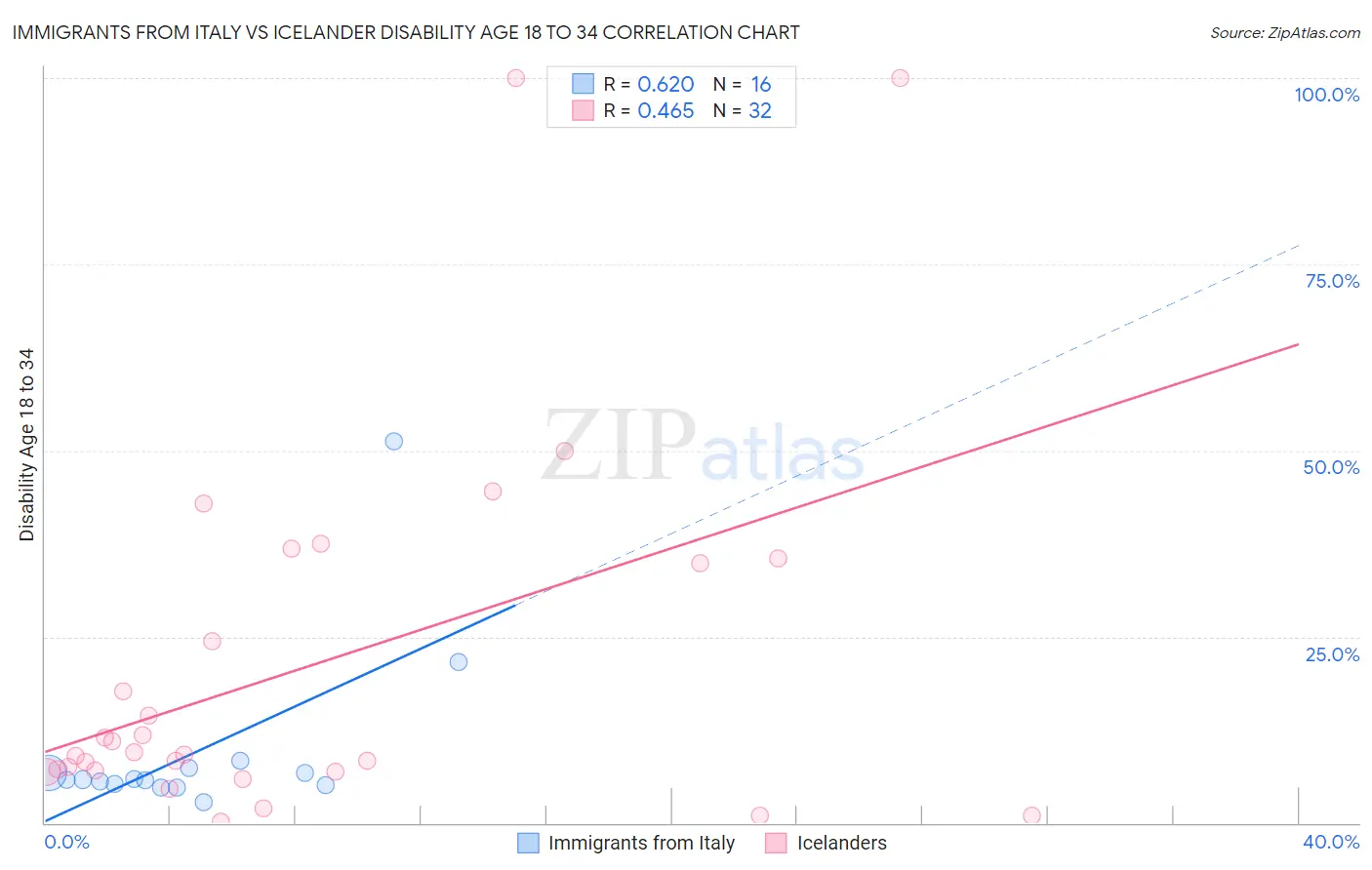 Immigrants from Italy vs Icelander Disability Age 18 to 34