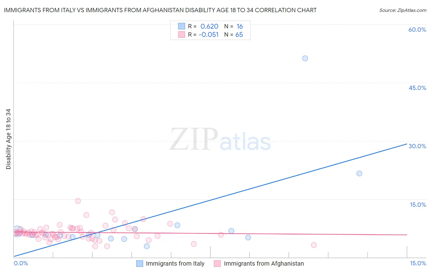 Immigrants from Italy vs Immigrants from Afghanistan Disability Age 18 to 34