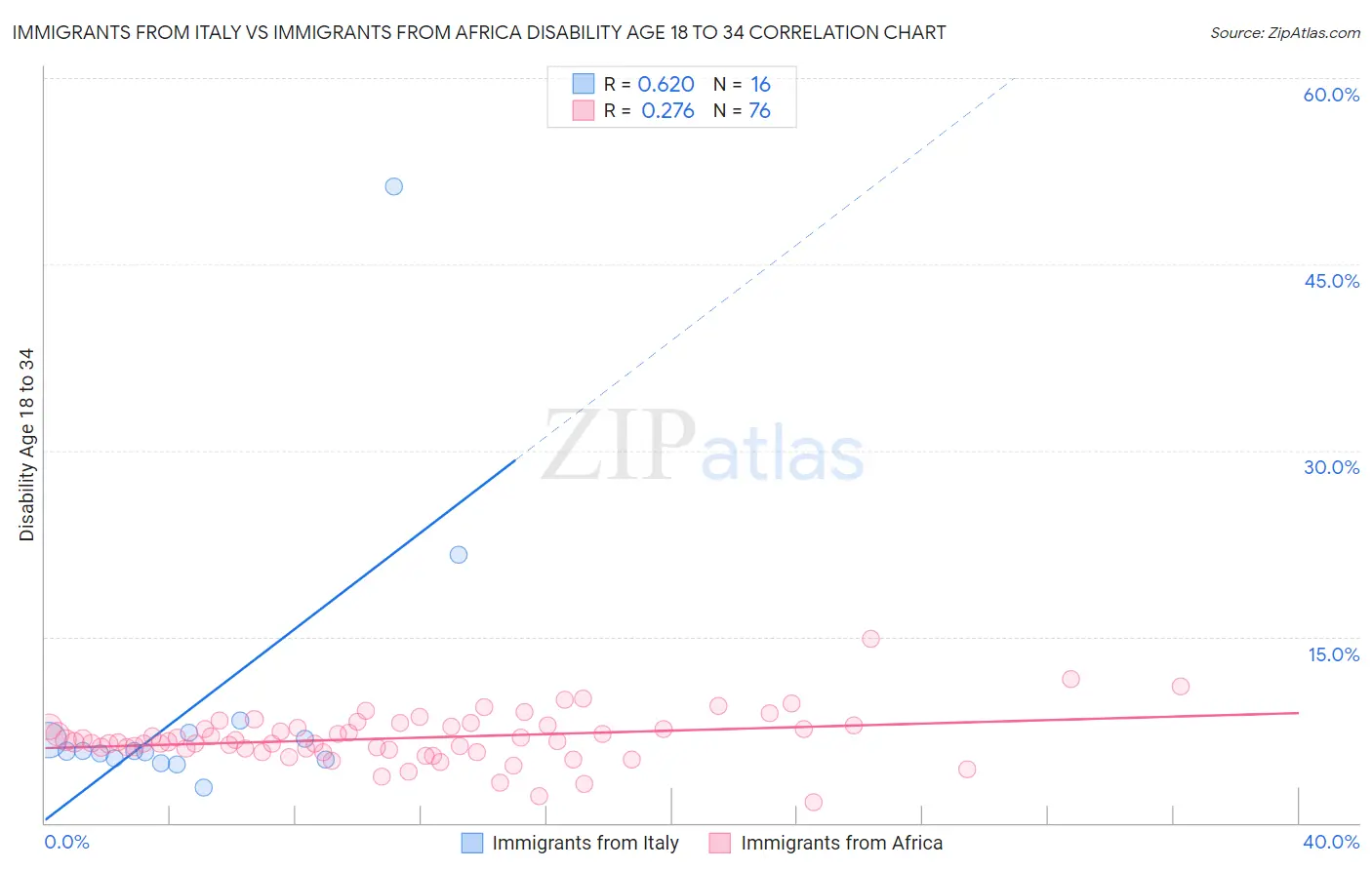 Immigrants from Italy vs Immigrants from Africa Disability Age 18 to 34
