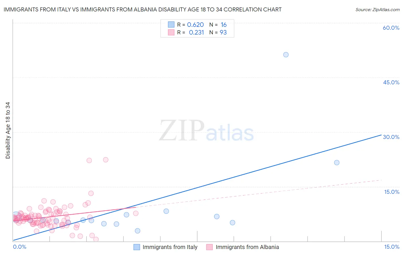 Immigrants from Italy vs Immigrants from Albania Disability Age 18 to 34