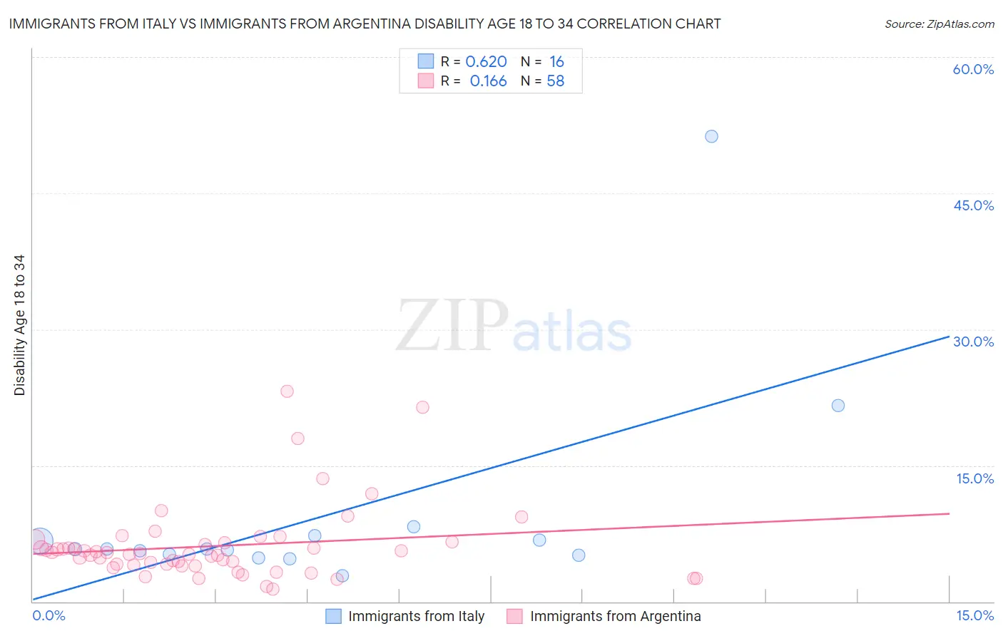Immigrants from Italy vs Immigrants from Argentina Disability Age 18 to 34