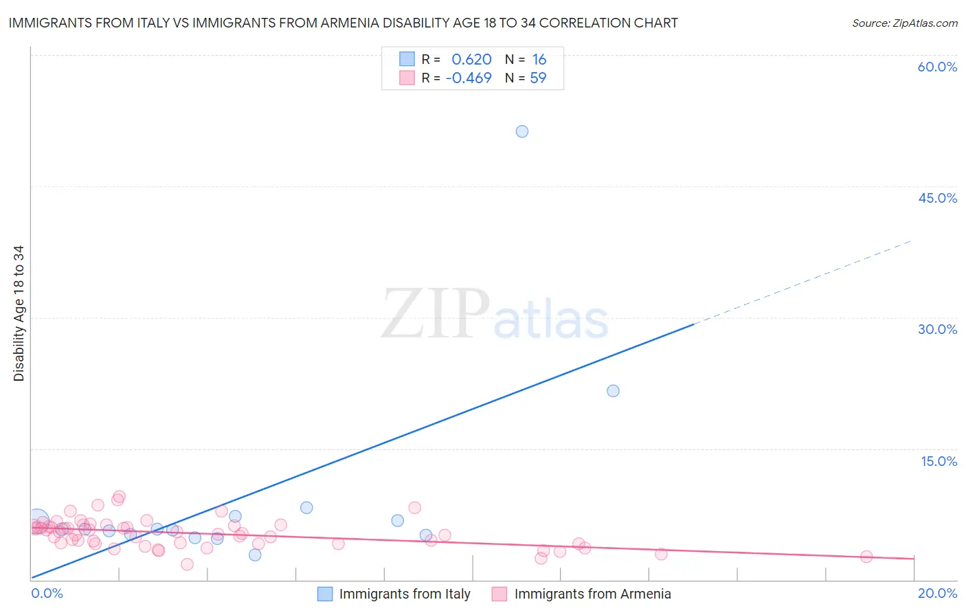 Immigrants from Italy vs Immigrants from Armenia Disability Age 18 to 34