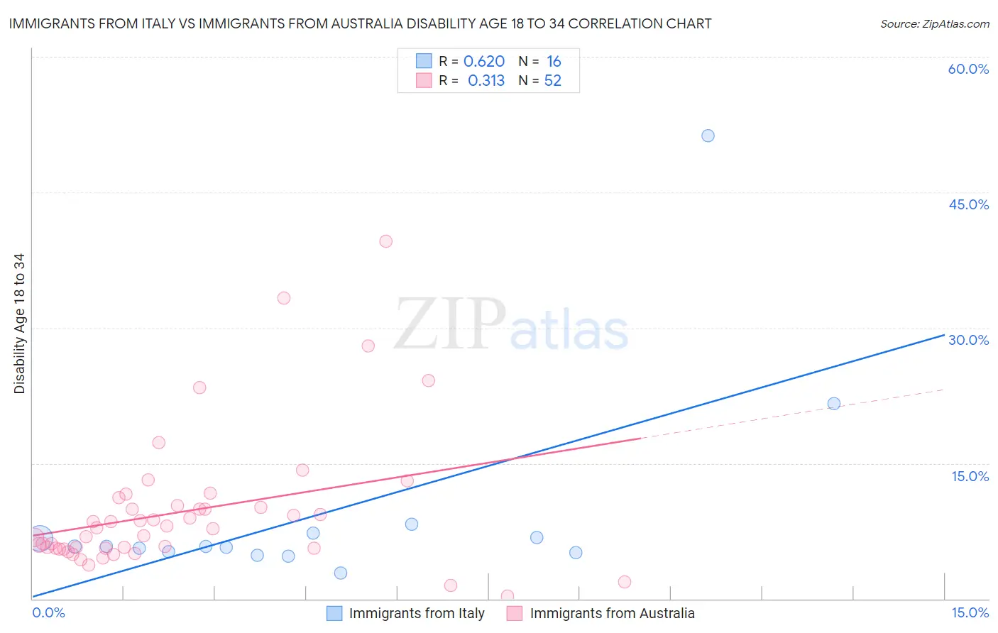 Immigrants from Italy vs Immigrants from Australia Disability Age 18 to 34