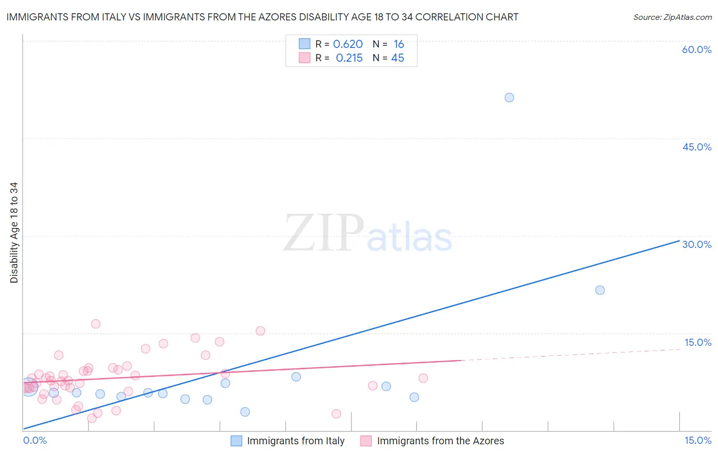 Immigrants from Italy vs Immigrants from the Azores Disability Age 18 to 34