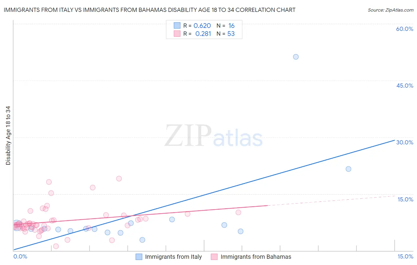 Immigrants from Italy vs Immigrants from Bahamas Disability Age 18 to 34