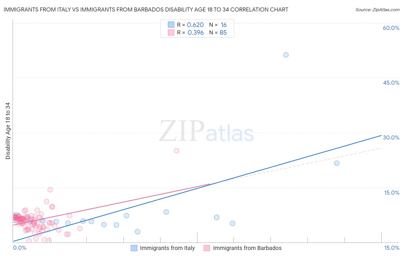 Immigrants from Italy vs Immigrants from Barbados Disability Age 18 to 34