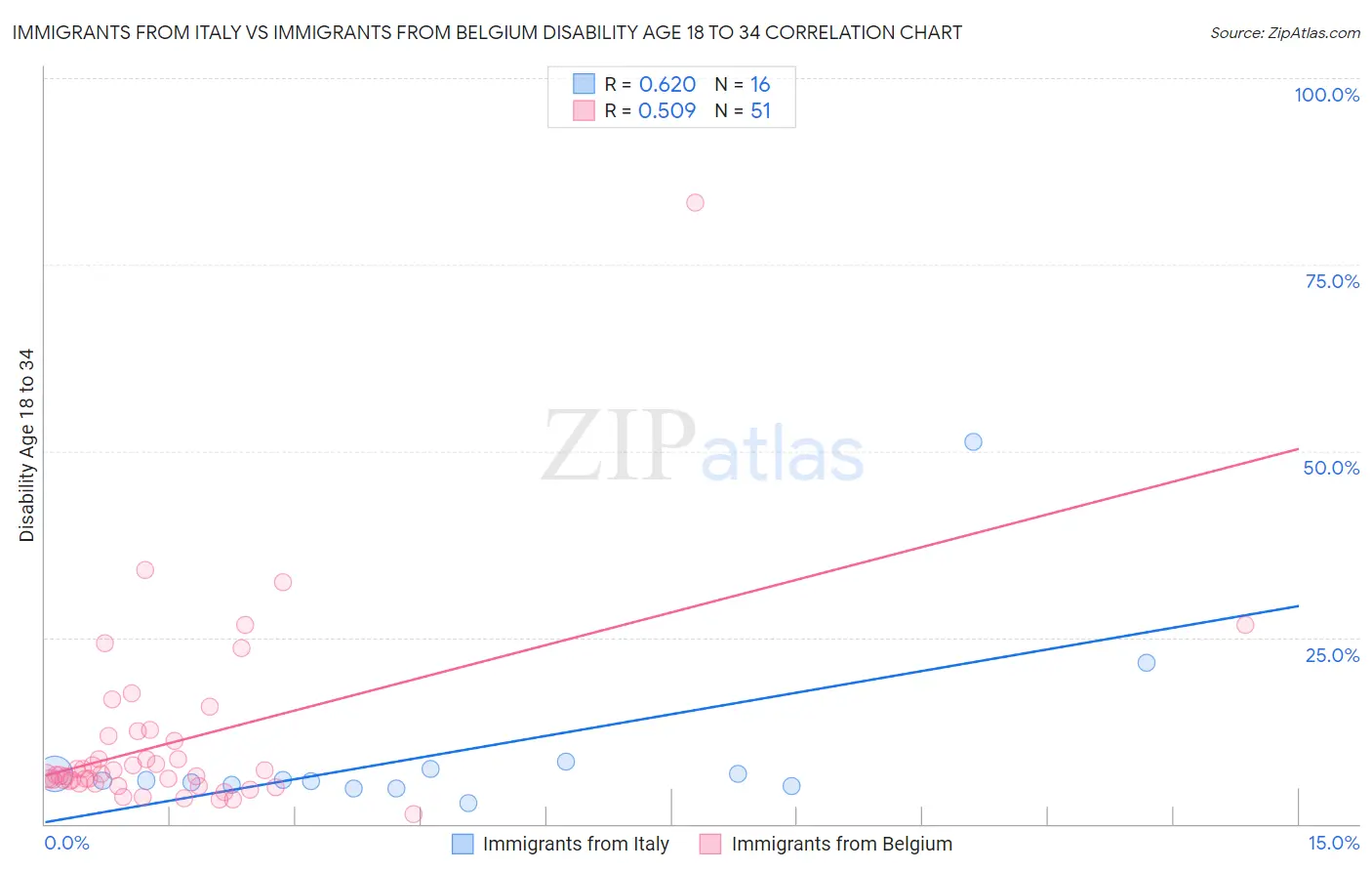 Immigrants from Italy vs Immigrants from Belgium Disability Age 18 to 34