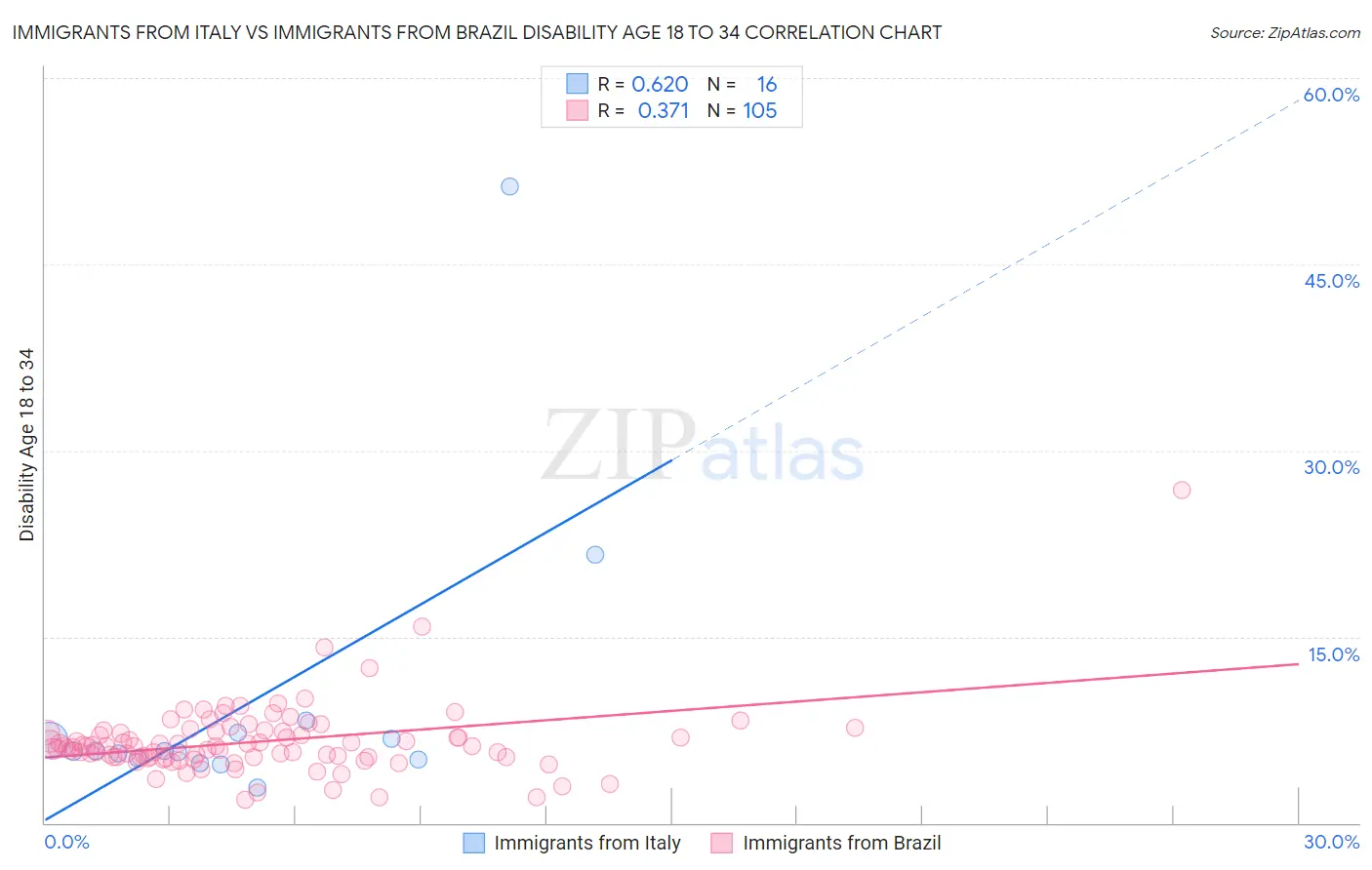 Immigrants from Italy vs Immigrants from Brazil Disability Age 18 to 34