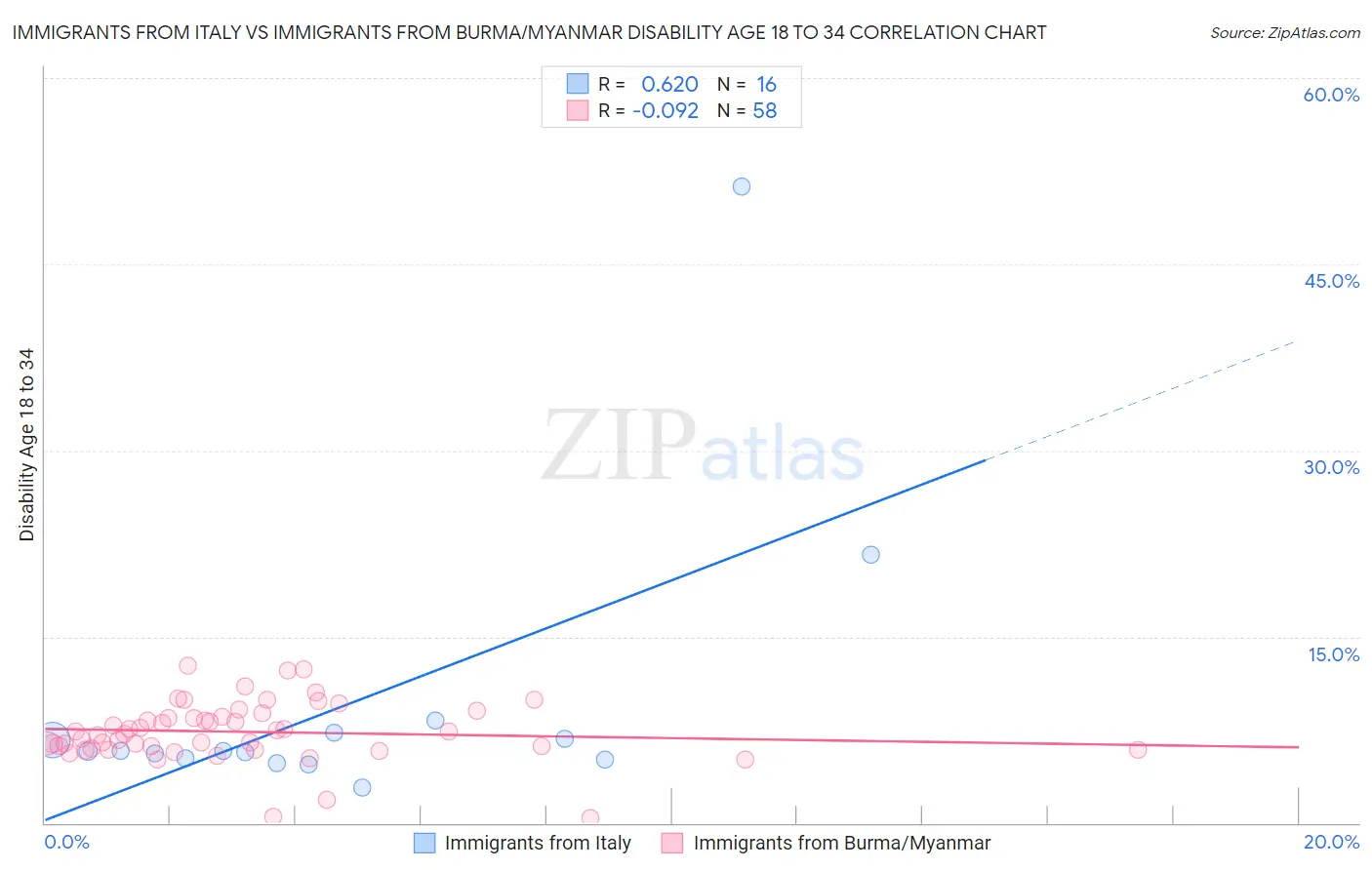 Immigrants from Italy vs Immigrants from Burma/Myanmar Disability Age 18 to 34