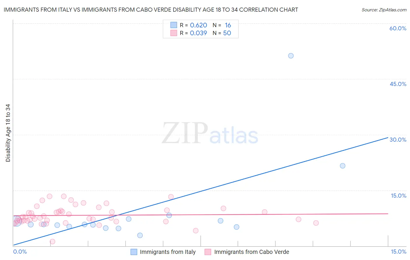 Immigrants from Italy vs Immigrants from Cabo Verde Disability Age 18 to 34