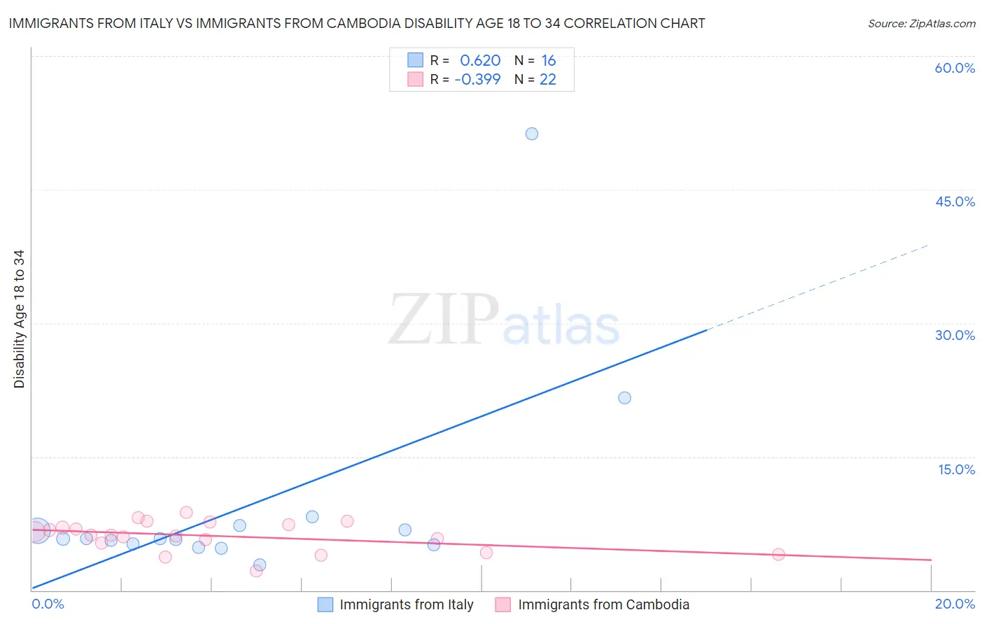 Immigrants from Italy vs Immigrants from Cambodia Disability Age 18 to 34