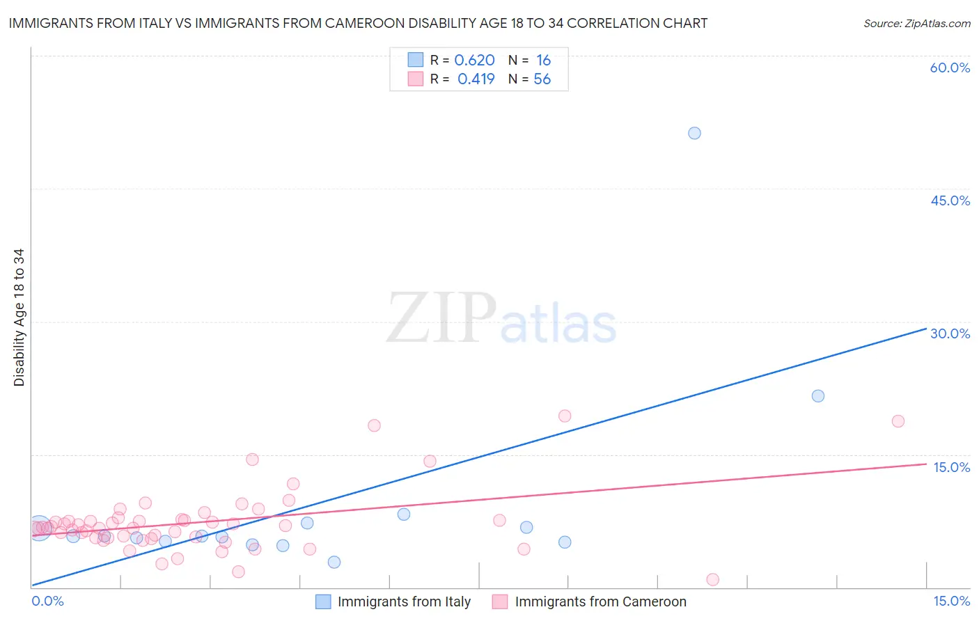 Immigrants from Italy vs Immigrants from Cameroon Disability Age 18 to 34
