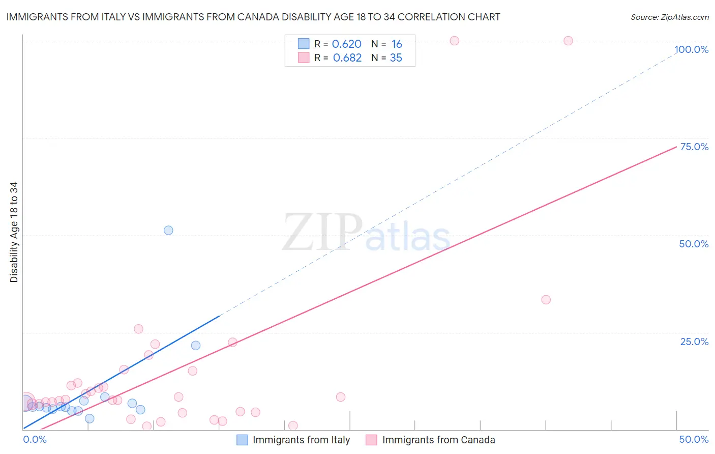 Immigrants from Italy vs Immigrants from Canada Disability Age 18 to 34