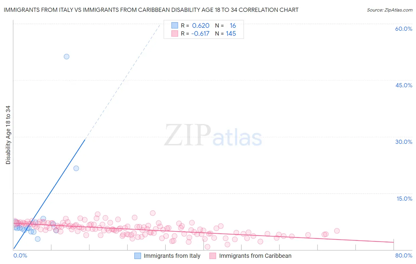 Immigrants from Italy vs Immigrants from Caribbean Disability Age 18 to 34