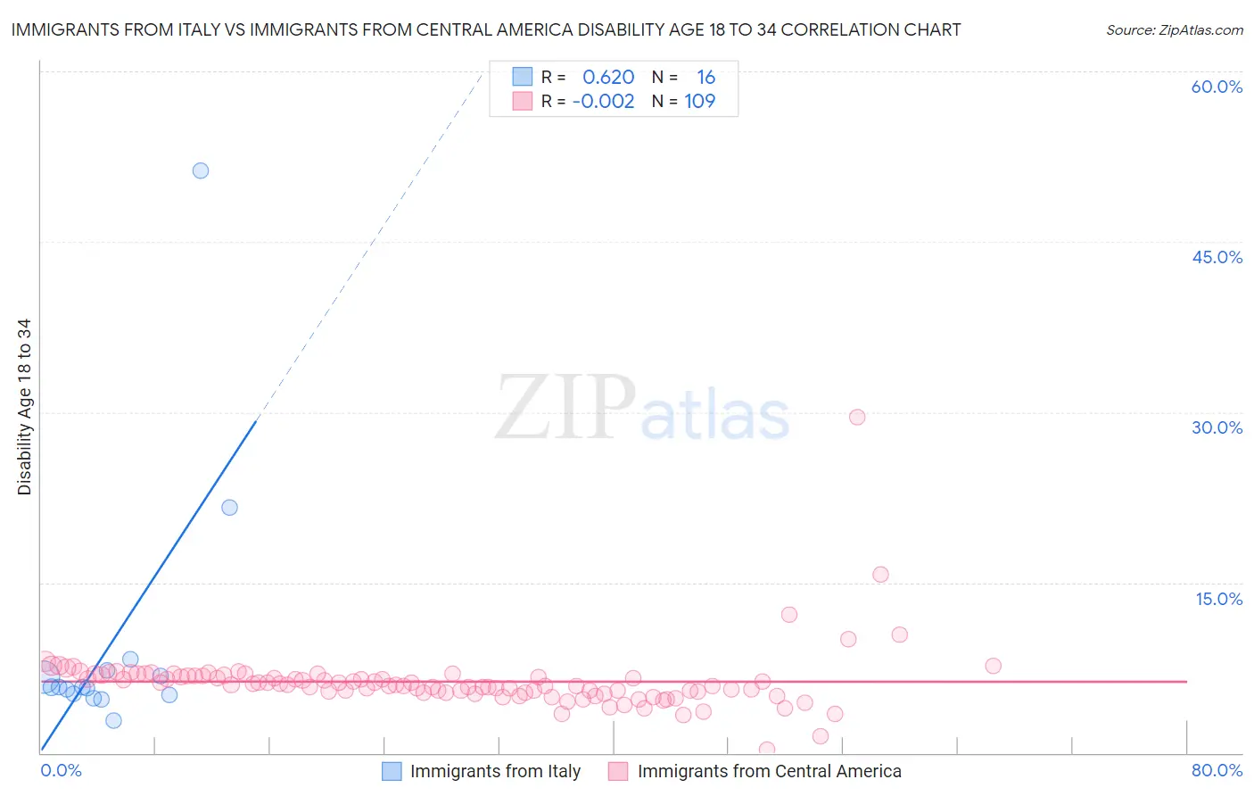Immigrants from Italy vs Immigrants from Central America Disability Age 18 to 34