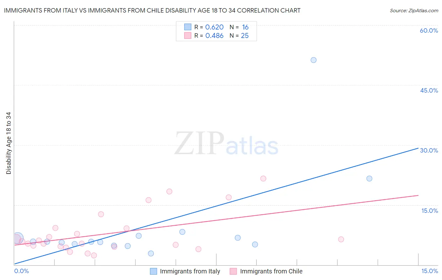 Immigrants from Italy vs Immigrants from Chile Disability Age 18 to 34