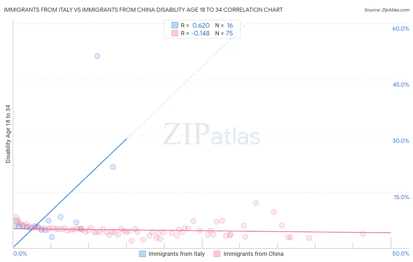 Immigrants from Italy vs Immigrants from China Disability Age 18 to 34