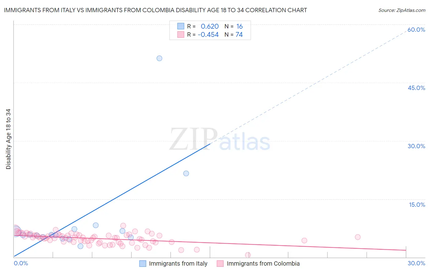 Immigrants from Italy vs Immigrants from Colombia Disability Age 18 to 34