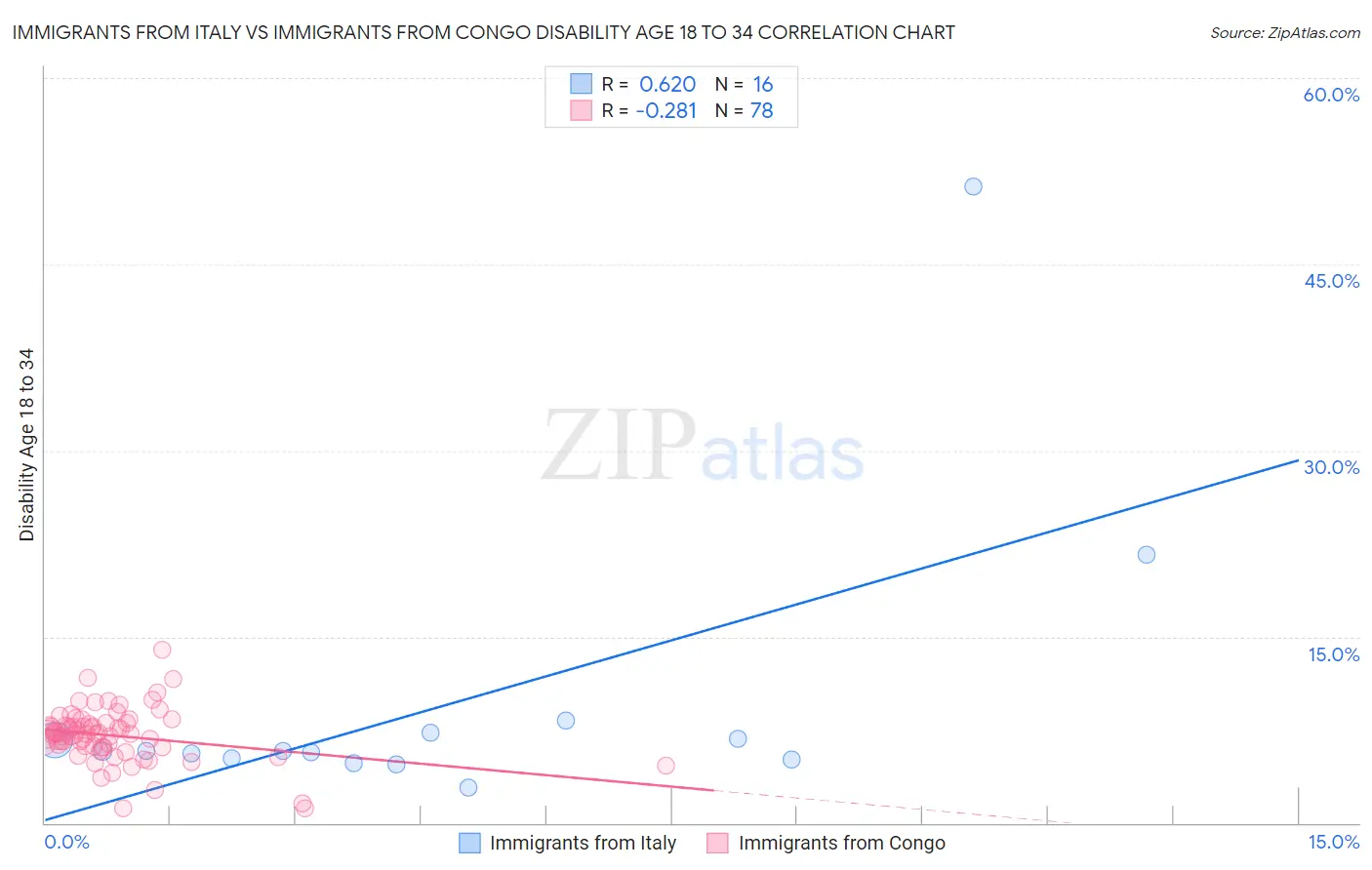 Immigrants from Italy vs Immigrants from Congo Disability Age 18 to 34