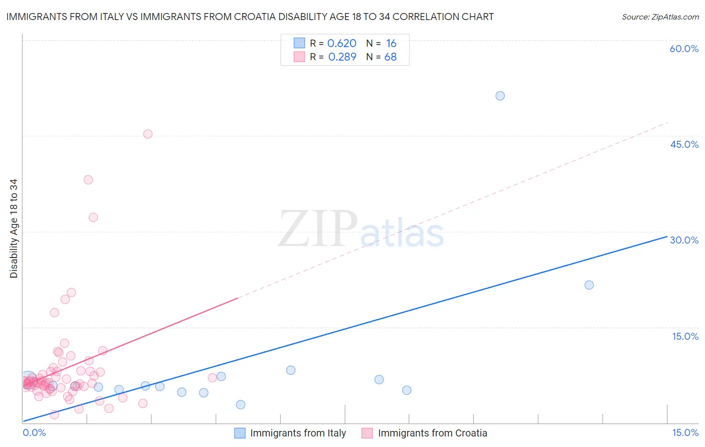 Immigrants from Italy vs Immigrants from Croatia Disability Age 18 to 34